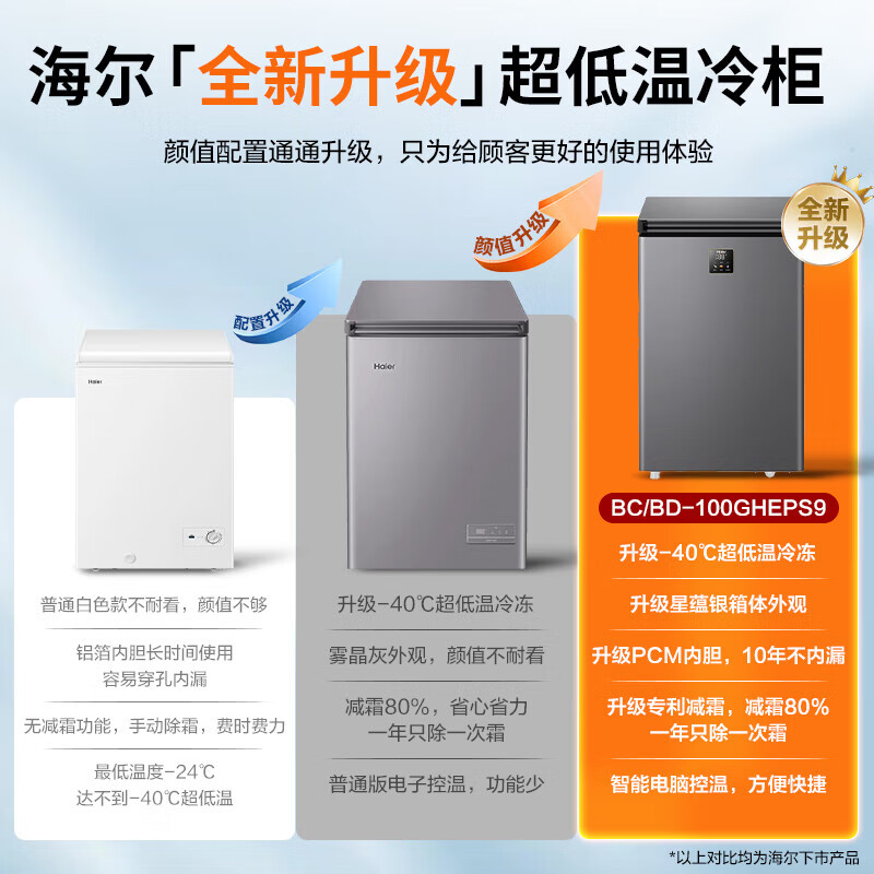 Haier Freezer Small Household Freezer First Class Energy Efficiency Energy Saving Silent No Frost Frost Reduction 80% Refrigerator Freezer Small Fresh Preservation Small Freezer Official Flagship Store Home Appliances State Subsidy 100L丨-40 Deep Cooling丨Frost Reduction 80%丨First Class Energy Saving