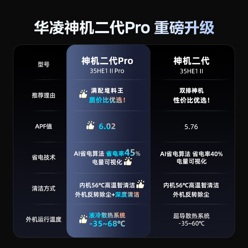 Hualing Air Conditioning Shenji Second Generation Large 1.5 HP Air Conditioner Double Row Copper Tubes Super Level Energy Efficiency Home Heating and Cooling Intelligent Variable Frequency Air Conditioning Home Appliances National Subsidy Trade-in Shenji Second Generation Large 1.5 HP 35HE1 Hot Sale