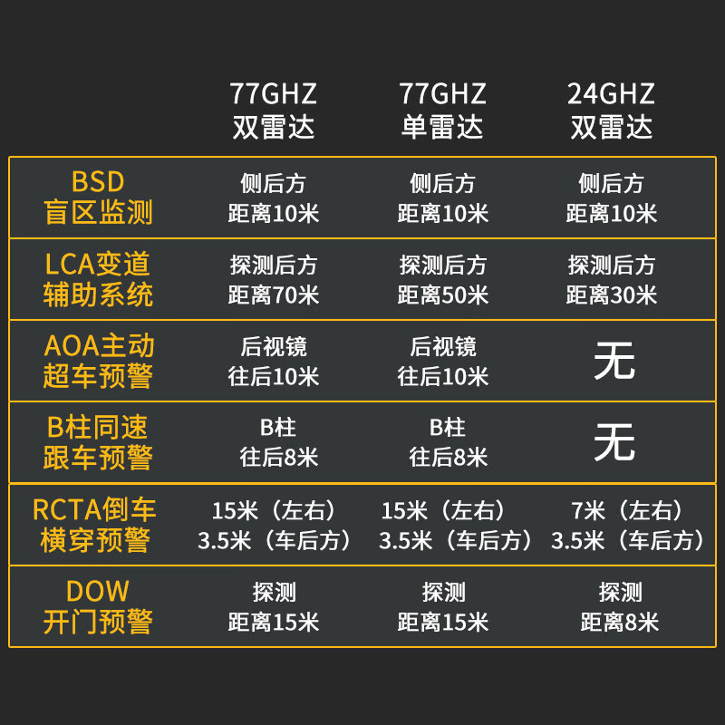 Suitable for Lincoln MKZC Navigator, Continental Navigator bsd blind spot monitoring and lane change assist system radar, special car only, package installation, 24G dual radar, white mirror + door opening warning