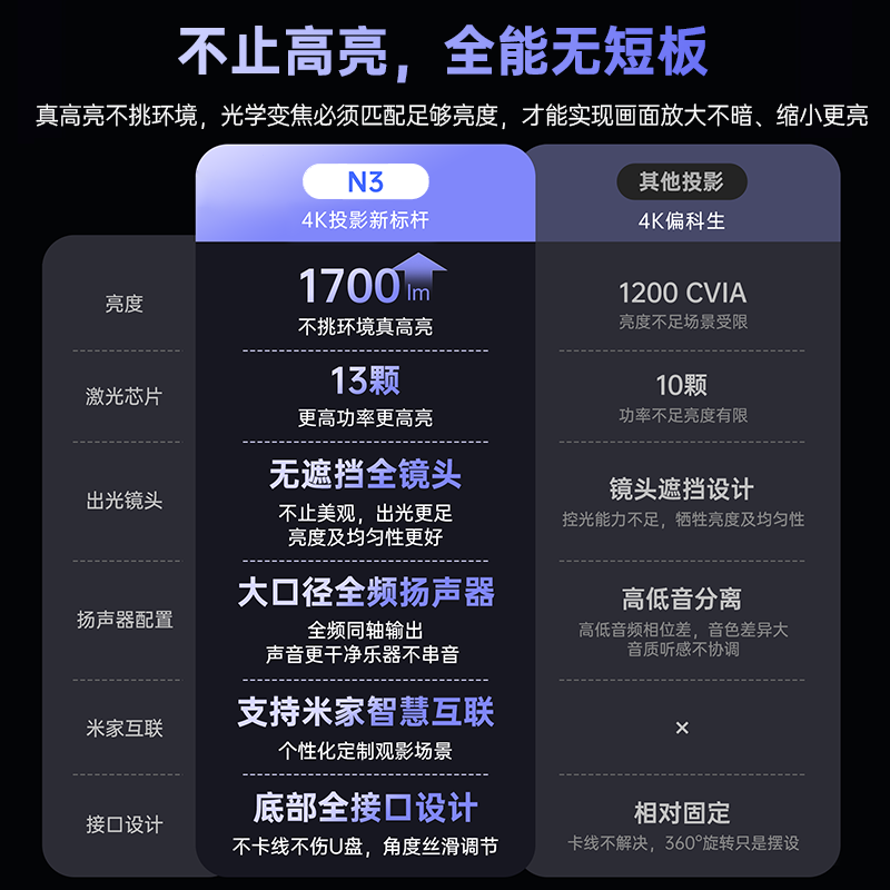 JMGO Projection (JMGO) N3 pure three-color laser zoom projector for home use 4K lossless ultra-high definition pan-tilt projector smart home theater state subsidy