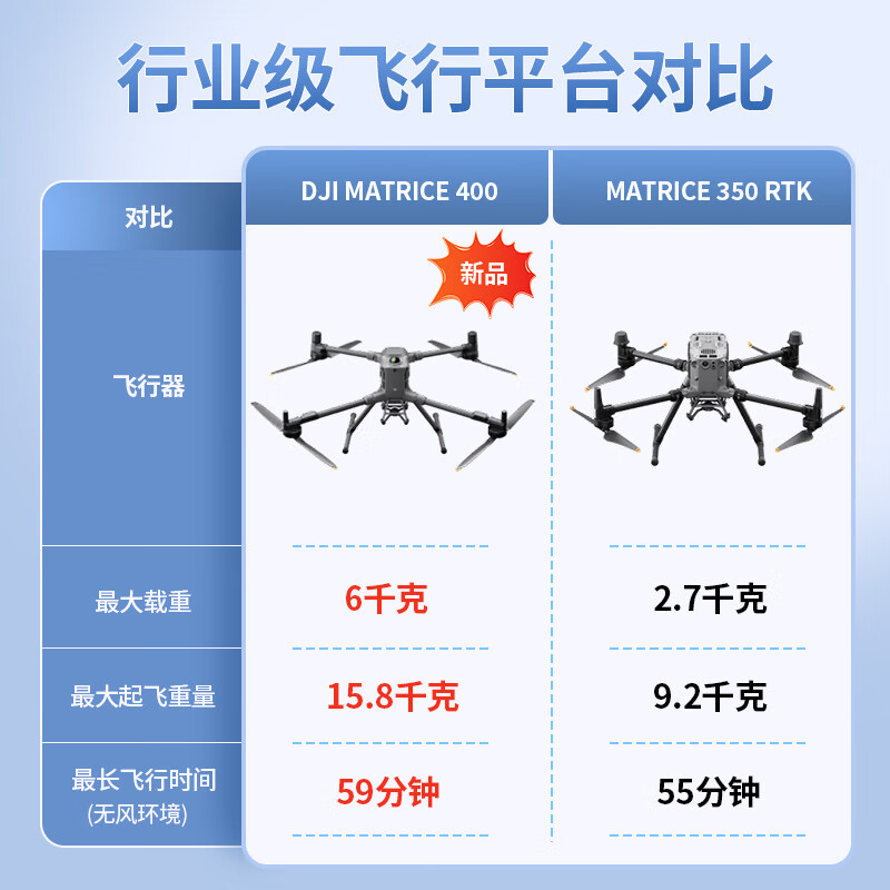 DJI UAV Matrice 400 HD aerial photography Matrice 400 medium-sized flagship surveying, mapping, inspection and rescue drone, including TB100 battery*1 + Zenmuse H30 delivery card