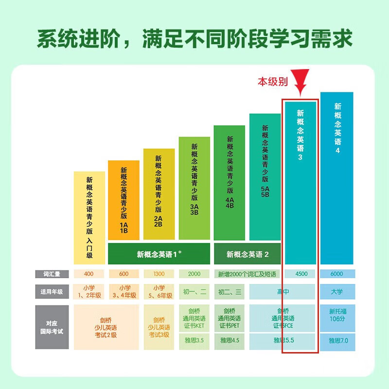 Wenxuan Xinhua Bookstore New Concept English Complete Set Smart Upgraded Edition Textbook with Audio Student Book Longman Foreign Language Learning Textbook New Concept English 3 (Textbook + Workbook)