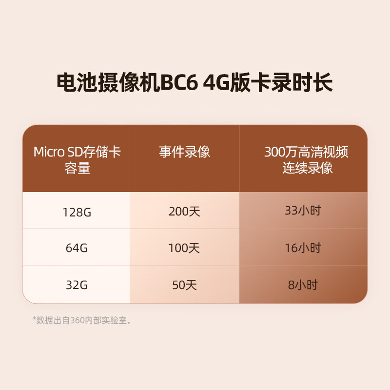 360 camera BC6 4G version, 3 million high-definition pixels, permanently free of traffic, built-in battery, no need of flow, no punching, no wiring, one second installation, no electricity and no network, dedicated for outdoor home use