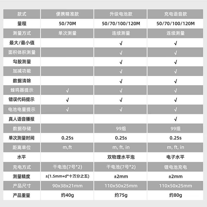 Delixi Electric Laser Distance Meter High-Precision Measuring Ruler Electronic Ruler Room Measurement Instrument Distance Measuring Instrument Upgraded DM50 Meter Battery Model_Battery Model with Dual