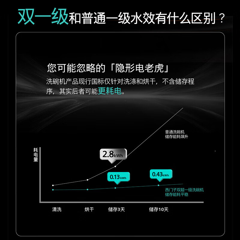 Siemens dishwasher embedded 16 sets of crystal bud baking storage double first-level certification super water-saving and energy-saving black magic mirror touch-sensitive SJ65ZX00MC (comes with black glass door panel)