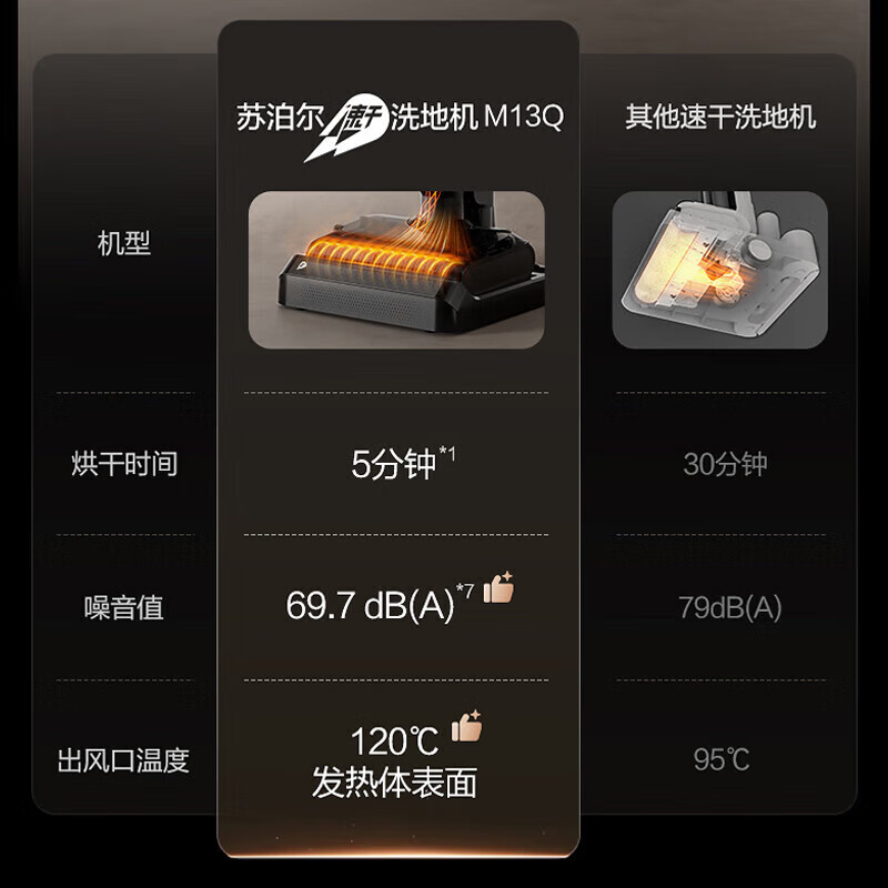 SUPOR floor washing machine, household wireless vacuum cleaner, smart handheld wash-and-dry mop and sweep all-in-one welt washing machine, multi-functional automatic cleaning 180, flat-laying anti-tangle electric mop 120, high temperature and quick-drying double anti-tangle-M13Q