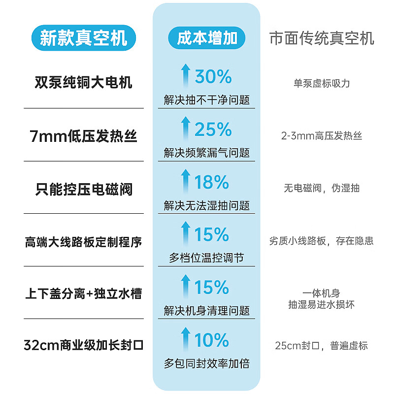 HITOS German vacuum sealing machine household large suction vacuum food preservation packaging machine double pump fully automatic small commercial donkey hide gelatin cake vacuum machine dry and wet dual-use vacuum machine 7mm sealing-double pump streamer silver