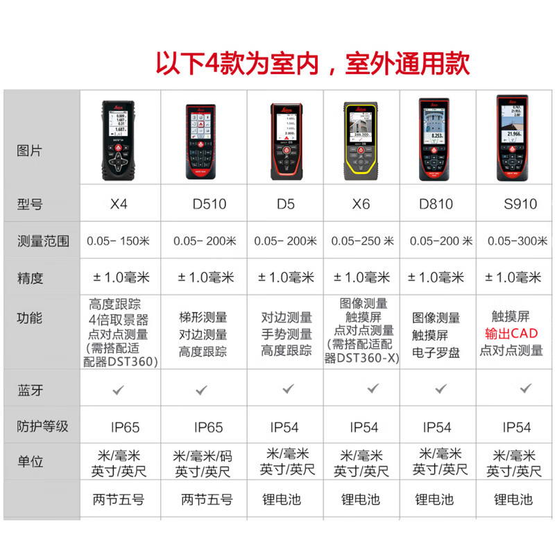 Leica laser rangefinder D110D2 room measuring instrument electronic ruler 100 meters high-precision handheld infrared Leica real estate D110 (60 meters distance measurement + area + Bluetooth)