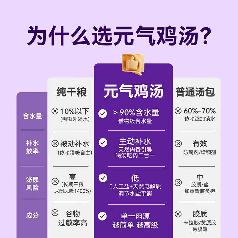 Weidangjia Vitality Chicken Soup Pet Cat Snacks Cat Hydrating Soup Packs 60g*10 Bags Hydrating Canned Wet Food Ton Ton Can Cat Strips