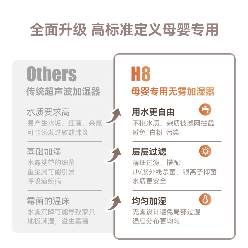 Airx Maternal and Infant Grade Fog-free Humidifier for Bedroom Home Office Pregnant Women and Infants Air Humidification with Water 800ml/h Humidification Volume H8