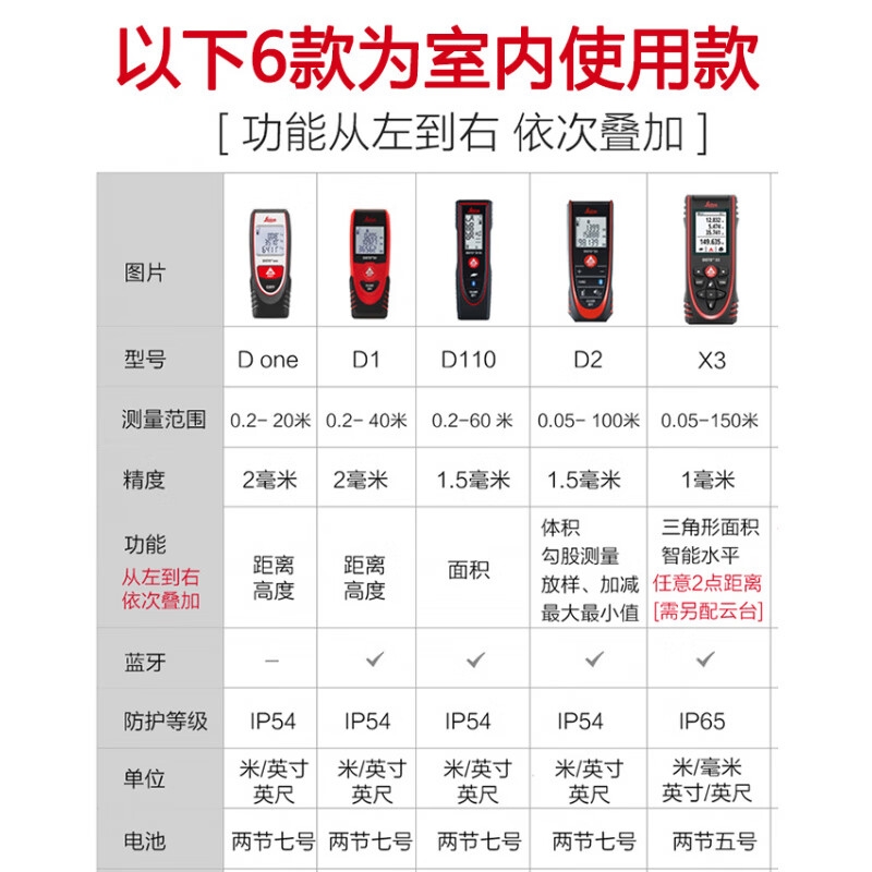 Leica laser rangefinder D110D2 room measuring instrument electronic ruler 100 meters high-precision handheld infrared Leica real estate D110 (60 meters distance measurement + area + Bluetooth)