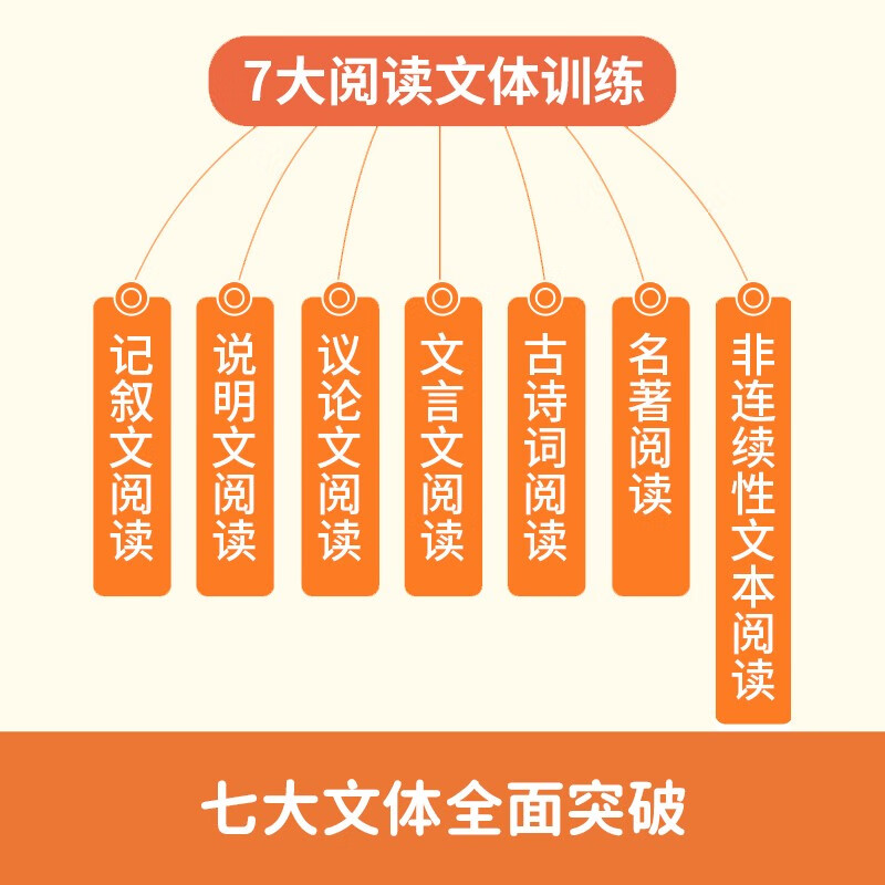 A complete volume of junior high school Chinese reading comprehension and answer templates for the high school entrance examination. 2026 RJ People's Education Edition reading question universal template test points and real questions to connect to the high school entrance examination and high school entrance examination sprint answers.