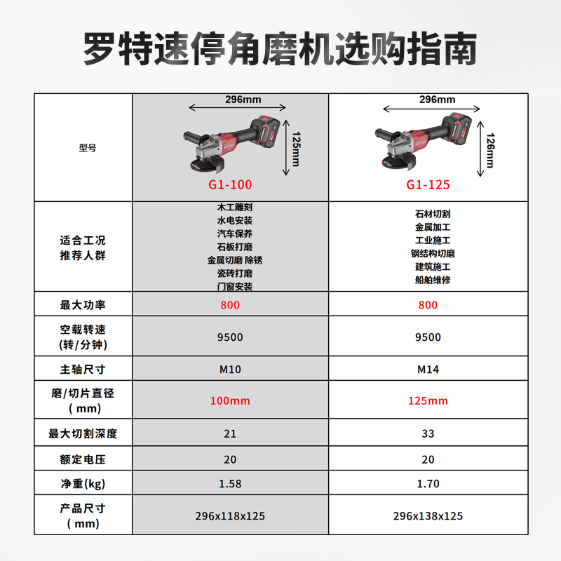 Rotake angle grinder ROTAKE industrial grade 125 speed stop high power brushless cutting, grinding and polishing machine rechargeable G1-125 4.0Ah, one battery, one charge, color box