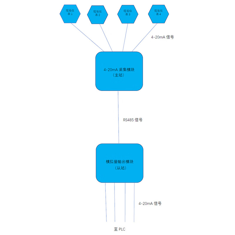 Yue Changsheng analog signal remote transmission 0-20mA0-10V0-5V long-distance transmission can be equipped with optical terminal RS485 repeater