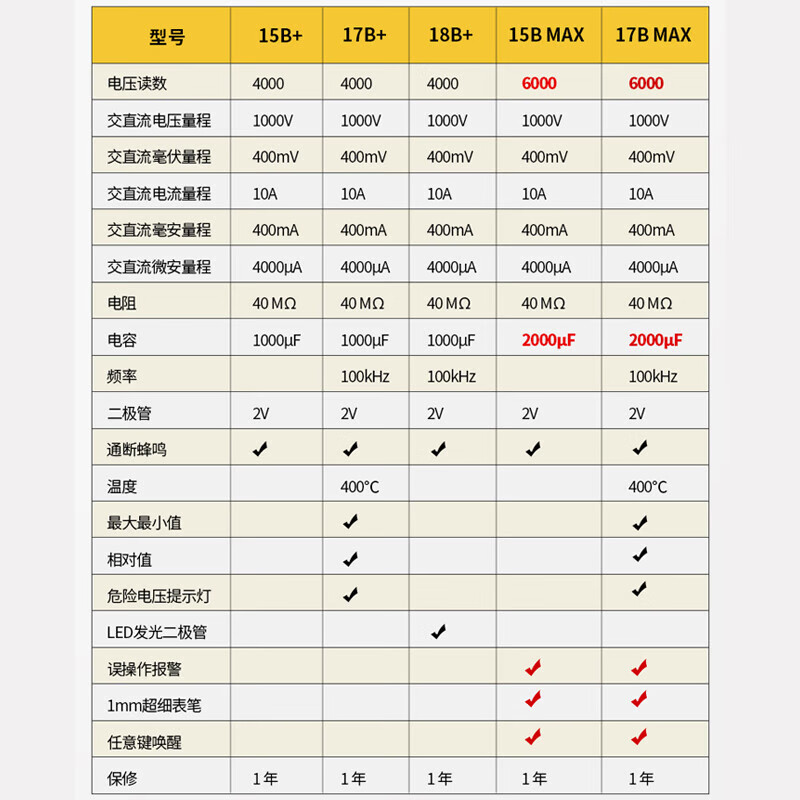 Fluke 15B+/17B+ multimeter high-precision anti-burn digital electric meter 17B MAX-01 F15B+ (comes with test leads + instrument bag)
