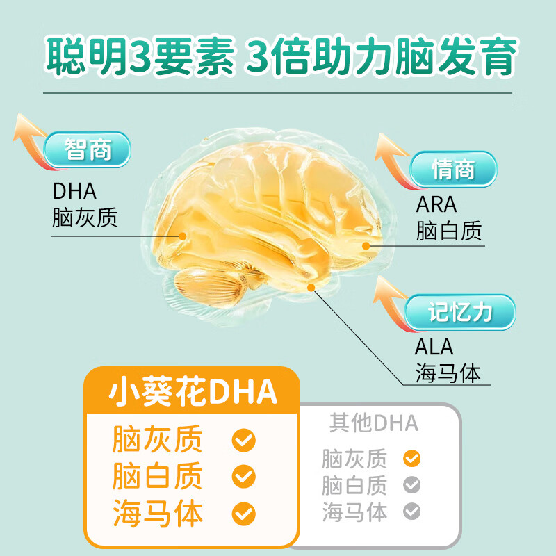 Sunflower DHA algae oil gel candy, infants and children 0-3 years old, students and teenagers, non-brain supplements to enhance memory, pregnant women, multiple good nutrients, 3 boxes of reinforcements
