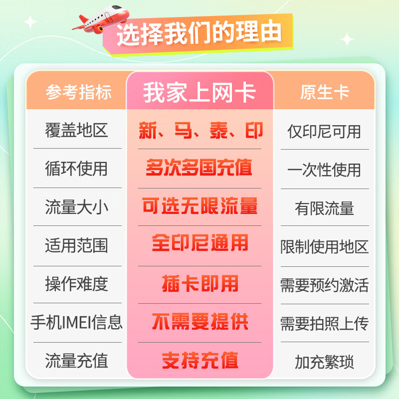 Indonesia Bali Telkomsel phone card 5G Bintan Island Manado travel data Internet card 7 days 1GB/day 5G does not include calls + conversion plug and gift card pin