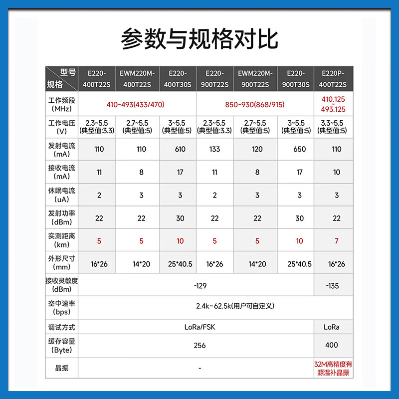 Ebyte lora module SX1262/1278 chip 433M wireless serial port data transmission communication long distance communication low power consumption LLCC68 E220-400T30D
