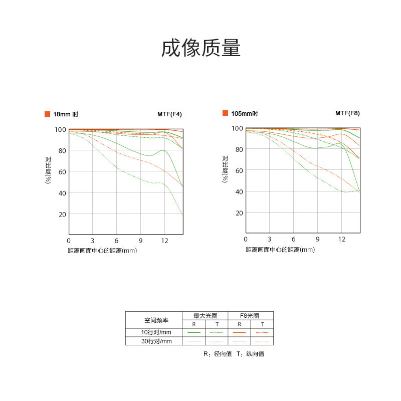 Sony (SONY) E PZ 18-105mm F4 G OSS APS-C format standard zoom G lens (SELP18105G)