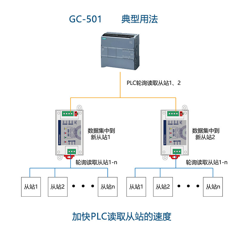 Active polling data concentrator one master multi-slave cache type RS485 hub modbus protocol change address GC-501RW_read_write concentrator