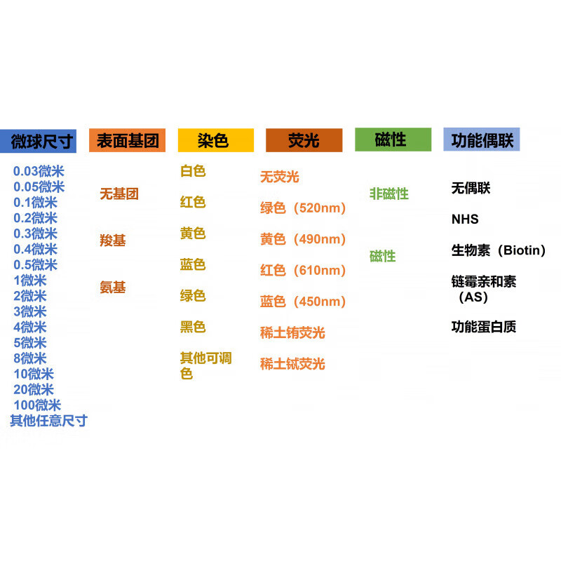 Monodisperse polystyrene nanospheres PS microspheres microplastics/photonic crystals/300 nanometers 10 ml solid content 2.5% (25 mg