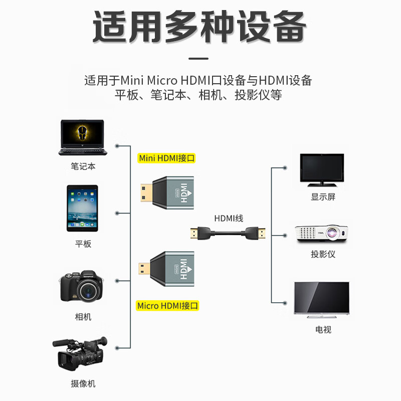 Yangguang Mini Portable Screen SLR Camera Minihdmi to HDMI Adapter HDMI Male to Standard HDMI Female (4K 8K 60HZ) YG-A032