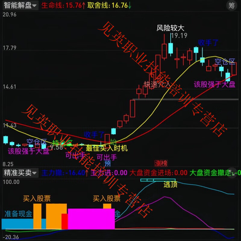 Intelligent market analysis, accurate trading and stock trading indicators, review and analysis of buying timing, can monitor the trend at any time, online disk delivery