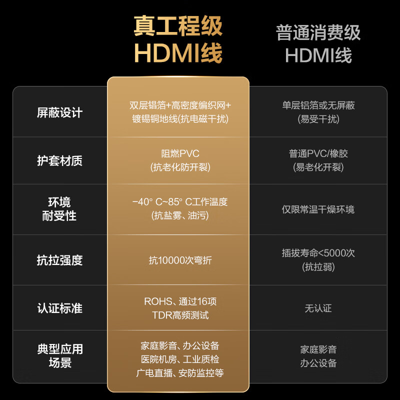 Deli HDMI cable version 2.0 4K digital high-definition cable 1.5 meters 3D video cable engineering grade projector laptop TV set-top box data connection cable AJ20H-15