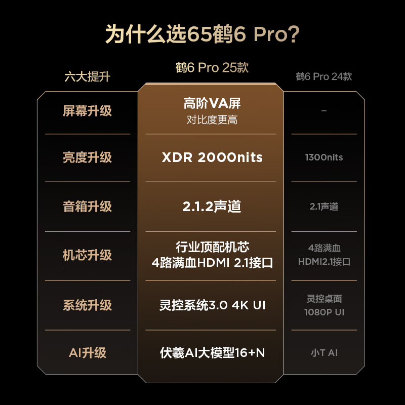FFALCON Thunderbird TV 65 Crane 6 PRO 25 models (PLUS version) 65-inch QD-MiniLED high-end VA home appliances state-subsidized TV 65-inch no startup advertising 65S595C Pro