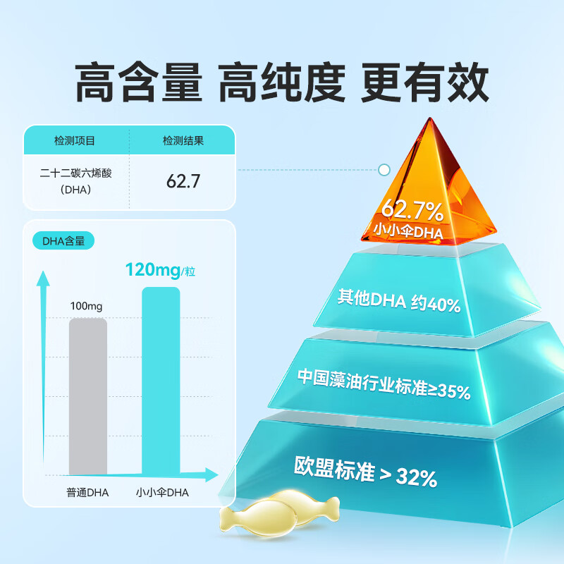 Xiao Xiao Umbrella organic pure DHA algae oil 0-6 years old baby infants and children 62.7% high purity dha children's nutritional capsules 62.7% high purity dha 60 capsules * 3 boxes