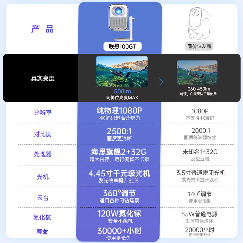 Lenovo Xiaoxin 100GT Projector 2025 New Home Bedroom True 1080P Portable Projector Smart White Wall Direct Projection Eye Protection Home Theater 2+32G National Subsidy