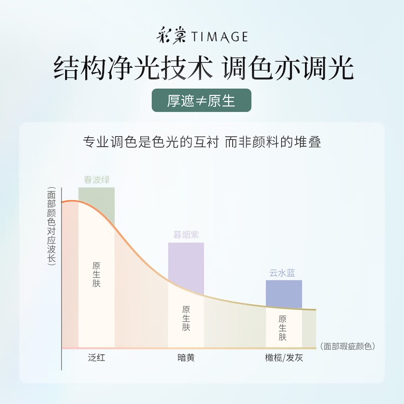 Caitang Color Mixing Primer 20 Yunshui 5g Trial Channel New Year