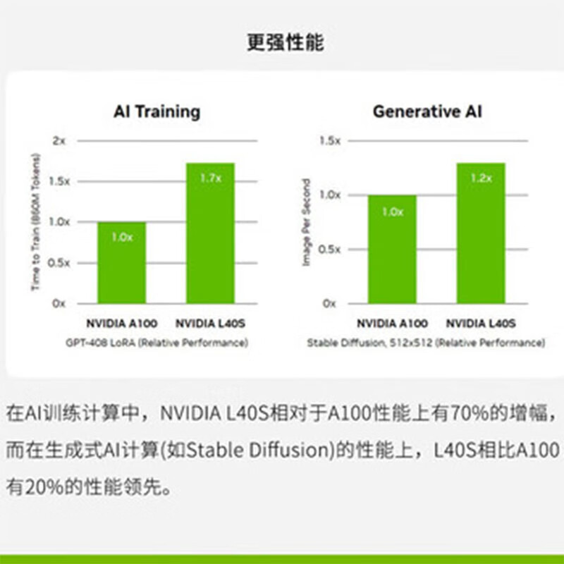 Jingjia Tesla L40S 48GB fourth generation Tensor Core/PCIe 4.0 interface professional graphics card Ada architecture GPU accelerator card industrial packaging