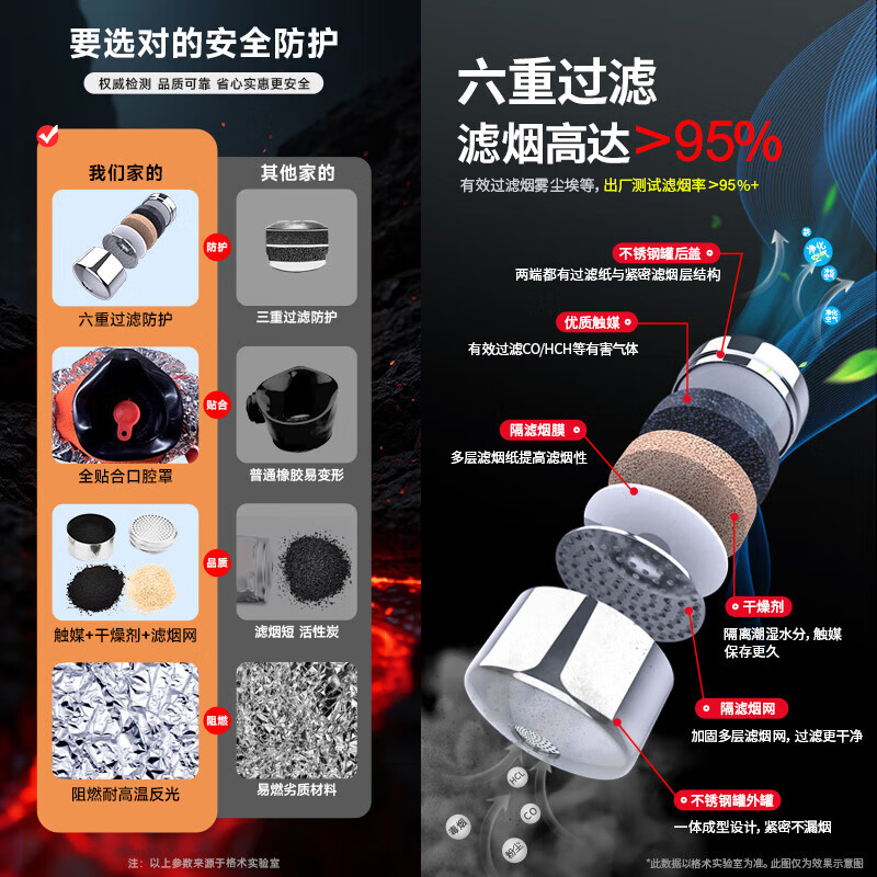 Geshu gas mask fire mask anti-smoke fire mask 3C certified escape filter self-rescue respirator long box style