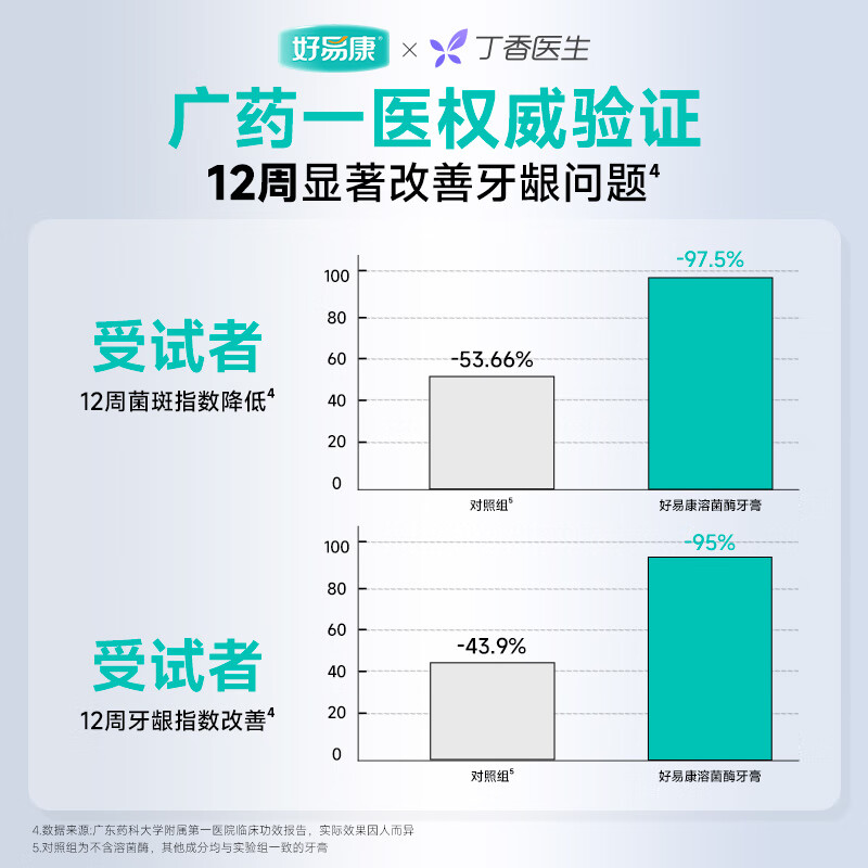 Haoyikang Gum Care Lysozyme Toothpaste Reduces Dental Plaque and Freshens Breath No. 9 Gum Protection Set (three pieces 180g)
