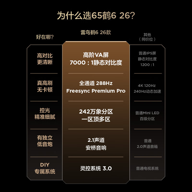 FFALCON Thunderbird TV Crane 6 26 models 65-inch Vientiane partition QD-MiniLED 1100nits high-end VA Onkyo audio 288Hz flat-panel game TV 65R69A