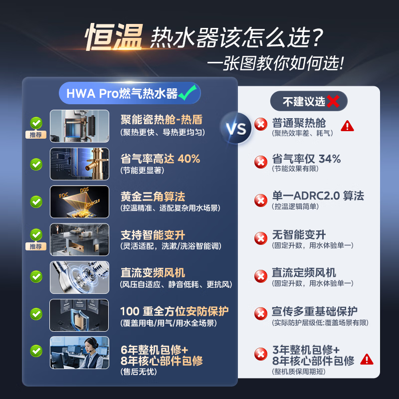 Midea gas water heater HWA Pro 14L is better than 13L. Smart inverter for home use. Constant temperature and energy saving. Low water pressure start. Door-to-door installation. HWA Pro 14L.