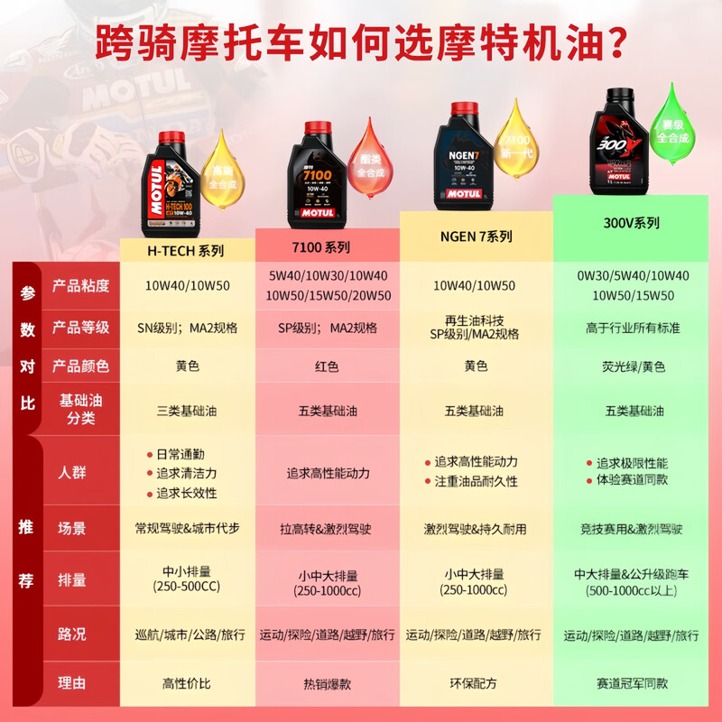 MOTUL motorcycle oil, track motorcycle lubricant, 4T four-stroke engine lubricant, Golden Sheep 5W-40 SP, fully synthetic 1L for scooters