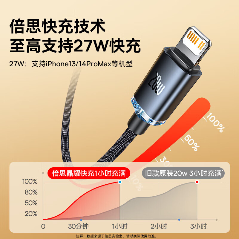 Baseus Apple charging cable PD20/27W fast charging data cable Type-C extended suitable for iPhone14Pro Max/13/12/11/XR/8 mobile phone car PD20W fast charging without damaging the machine | Black 1.2 meters 1m or more