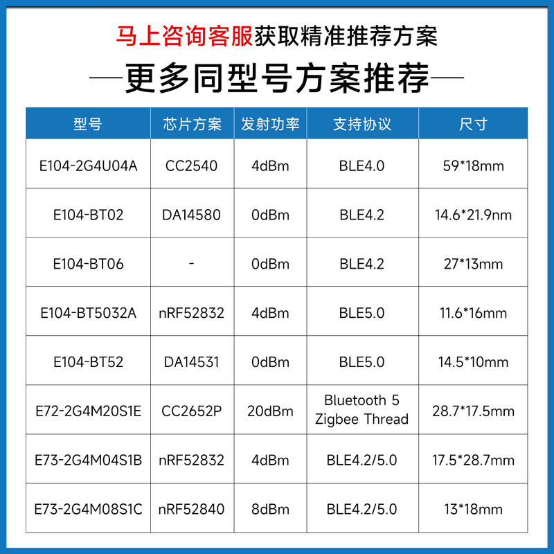 Ebyte nRF52840/52833/5340 wireless Bluetooth Mesh module ZigBee low power BLE5.4 nRF52840 | E73-2G4M08S1CX