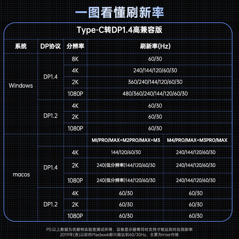 ULT-unite Type-C to DP1.4 line Thunderbolt 4/5 adapter 8K60Hz notebook external display high brush video cable USB-C Apple phone screen projection 1.5 meters