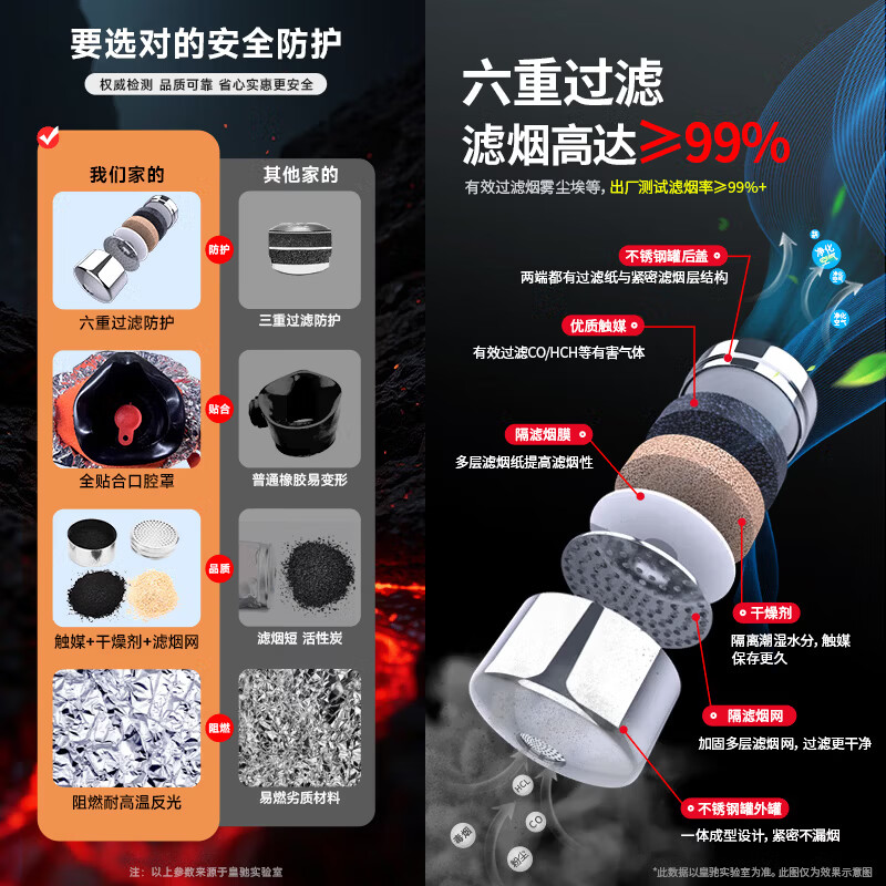 Quxing gas mask fire mask anti-smoke fire mask 3C certified escape filter self-rescue respirator TZL30 national standard 3C certified smoke-proof gas mask