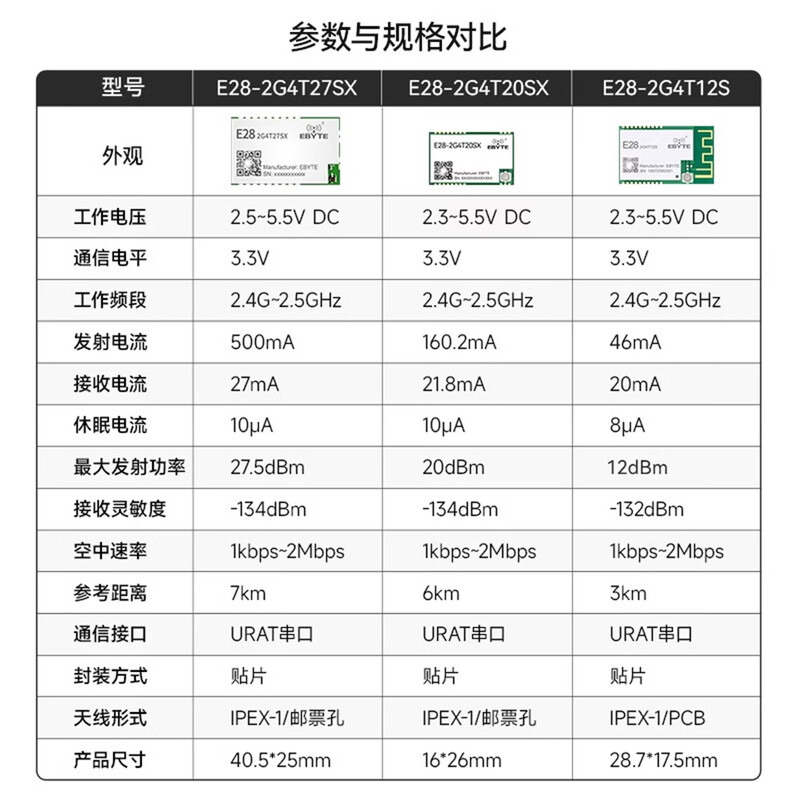 Ebyte LoRa wireless module SX1281 wireless serial port 2.4G low power consumption compatible with BLE dual antenna optional long-distance communication E28-2G4T12S | Need to bring your own antenna