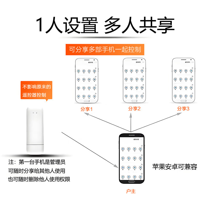 Mobile phone remote controller telescopic rolling shutter garage electric rolling shutter door remote control copy WIFI standard version 128-bit key_full frequency (single door model) 1 year warranty_none