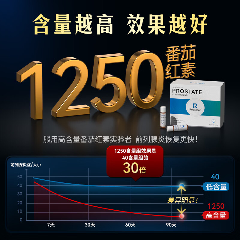 Rodristar specializes in treating prostate, lycopene prostatitis medication, frequent urination, urgent urination, nocturia, multiple hyperplasia, calcification, 4 boxes of cycle pack, liquid lycopene, specializes in treating prostatitis