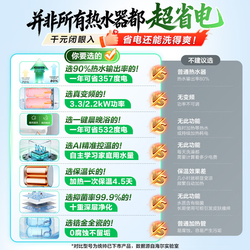 Produced by Tongshuai Haier, super power-saving F5S double-gallon flat barrel electric water heater for home use 60 liters AI intelligent frequency conversion first-level energy efficiency 3.3KW fast heating JD.com self-operated door-to-door installation