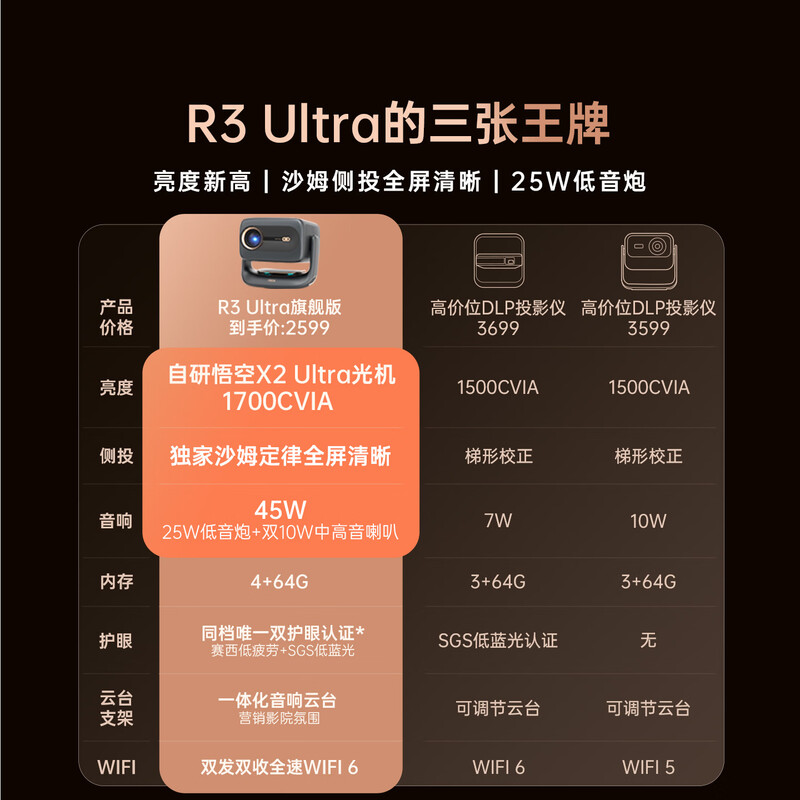 Big Eye Orange R3Ultra Ultimate Projector Home 1700CVIA Bedroom Ultra HD True 1080P Audio Pan/Tilt Portable Projector Smart Home Theater Tencent AI R3 Ultra Ultimate