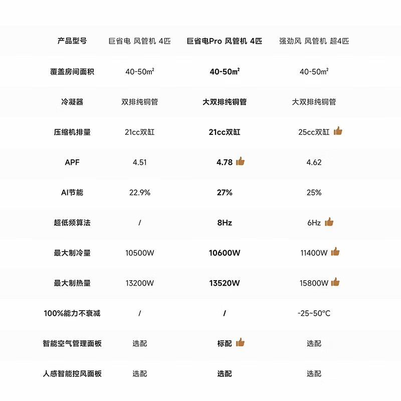 Xiaomi Central Air Conditioning Duct Machine Giant Power Saving Pro 4 HP Level One One Price All-inclusive 90FW-OC20/N4B1 Double Row Copper Tube Living Room Air Conditioning Cabinet Unit Hang-up Pengcheng