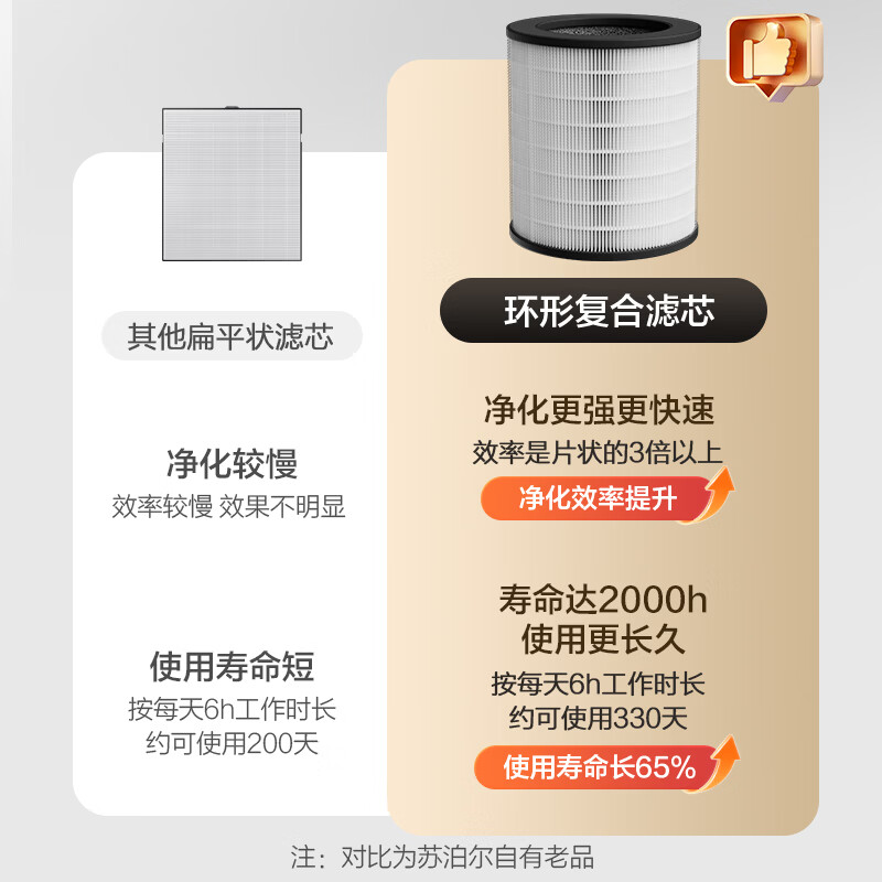 SUPOR air purifier home bedroom desktop office small smoke removal portable purifier allergen rhinitis asthma pollen artifact KJ150G-D01