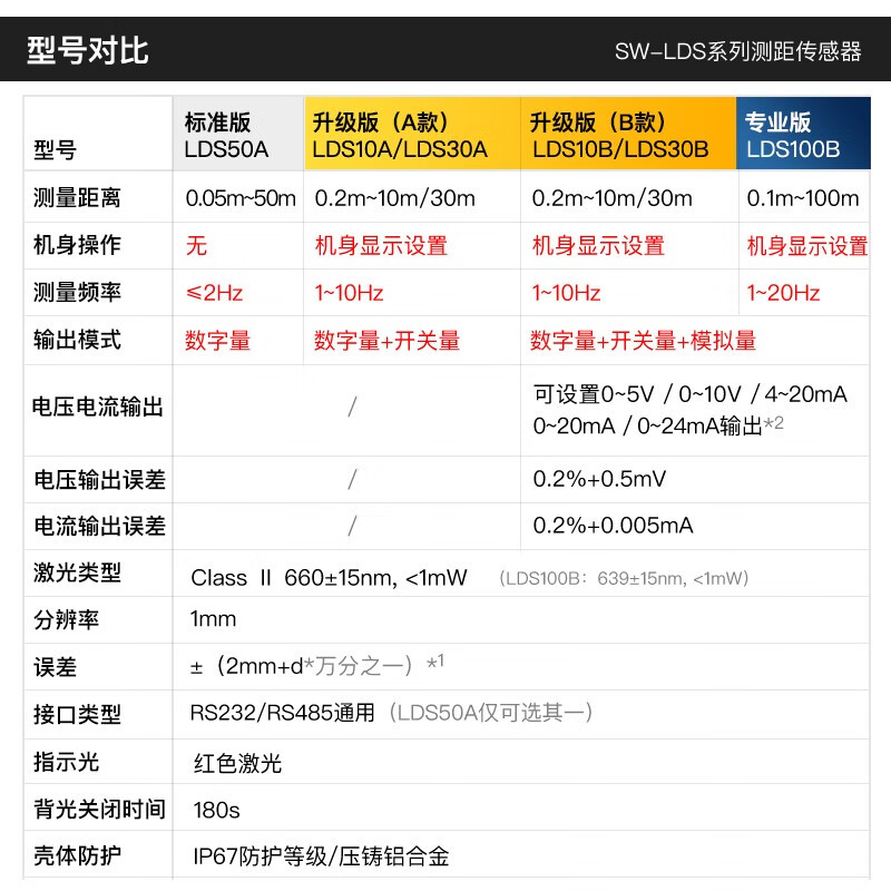 Shendawei laser range finder module 20HZ high-precision displacement sensor programming network switch analog quantity can be customized 100-meter distance measurement 20Hz sensor dual interface